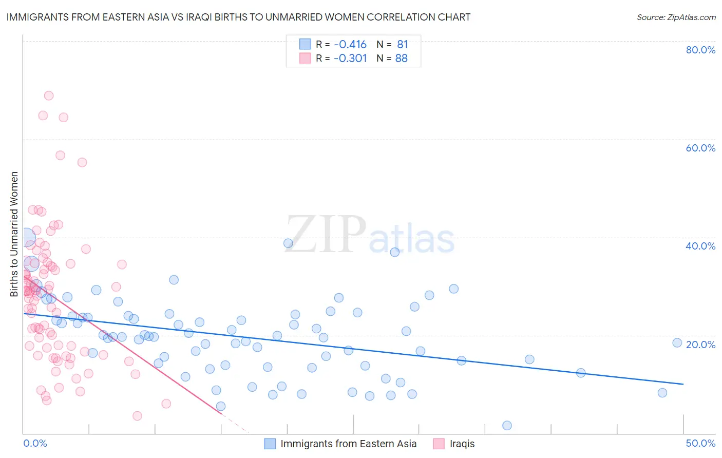 Immigrants from Eastern Asia vs Iraqi Births to Unmarried Women