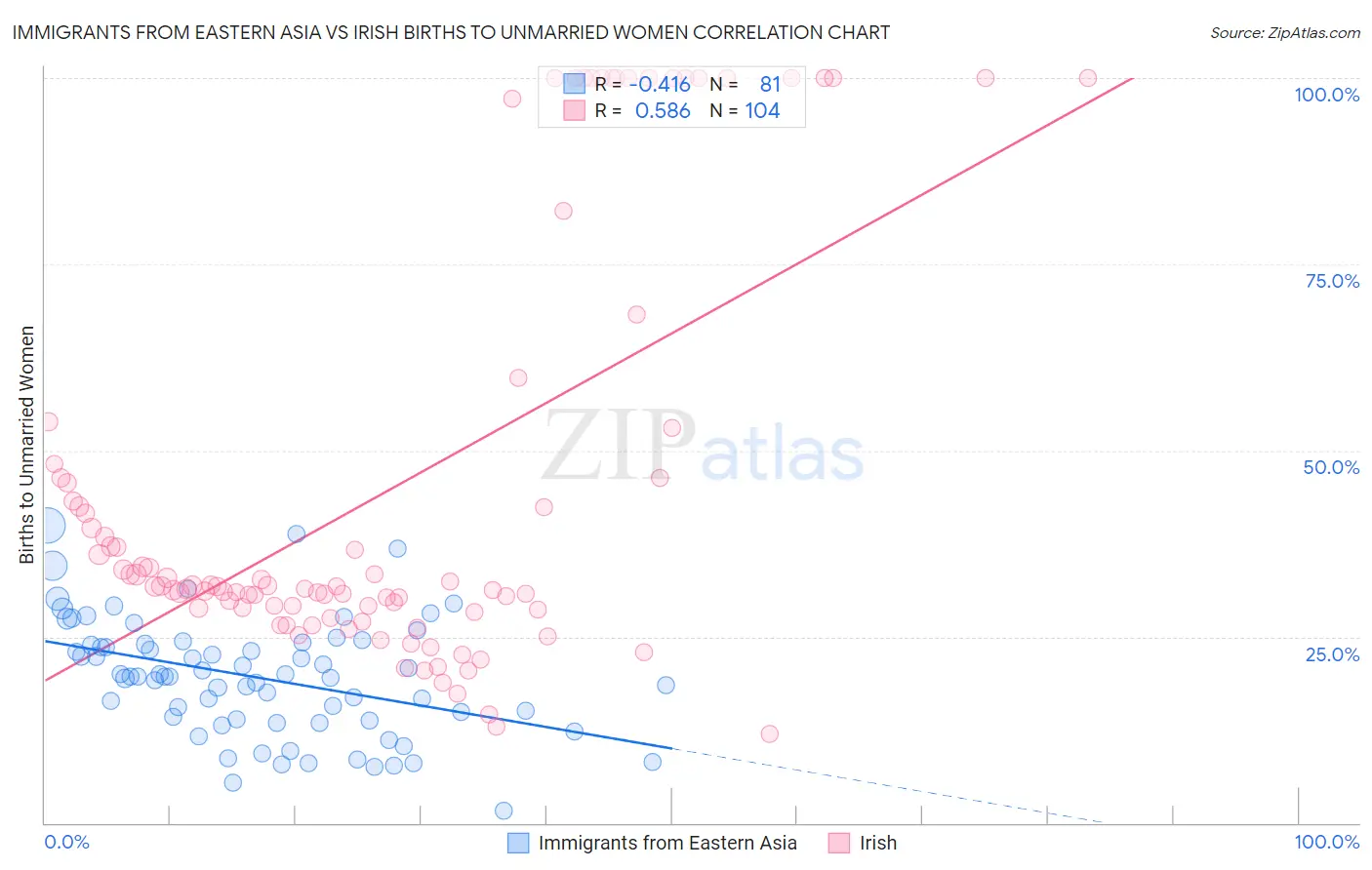 Immigrants from Eastern Asia vs Irish Births to Unmarried Women