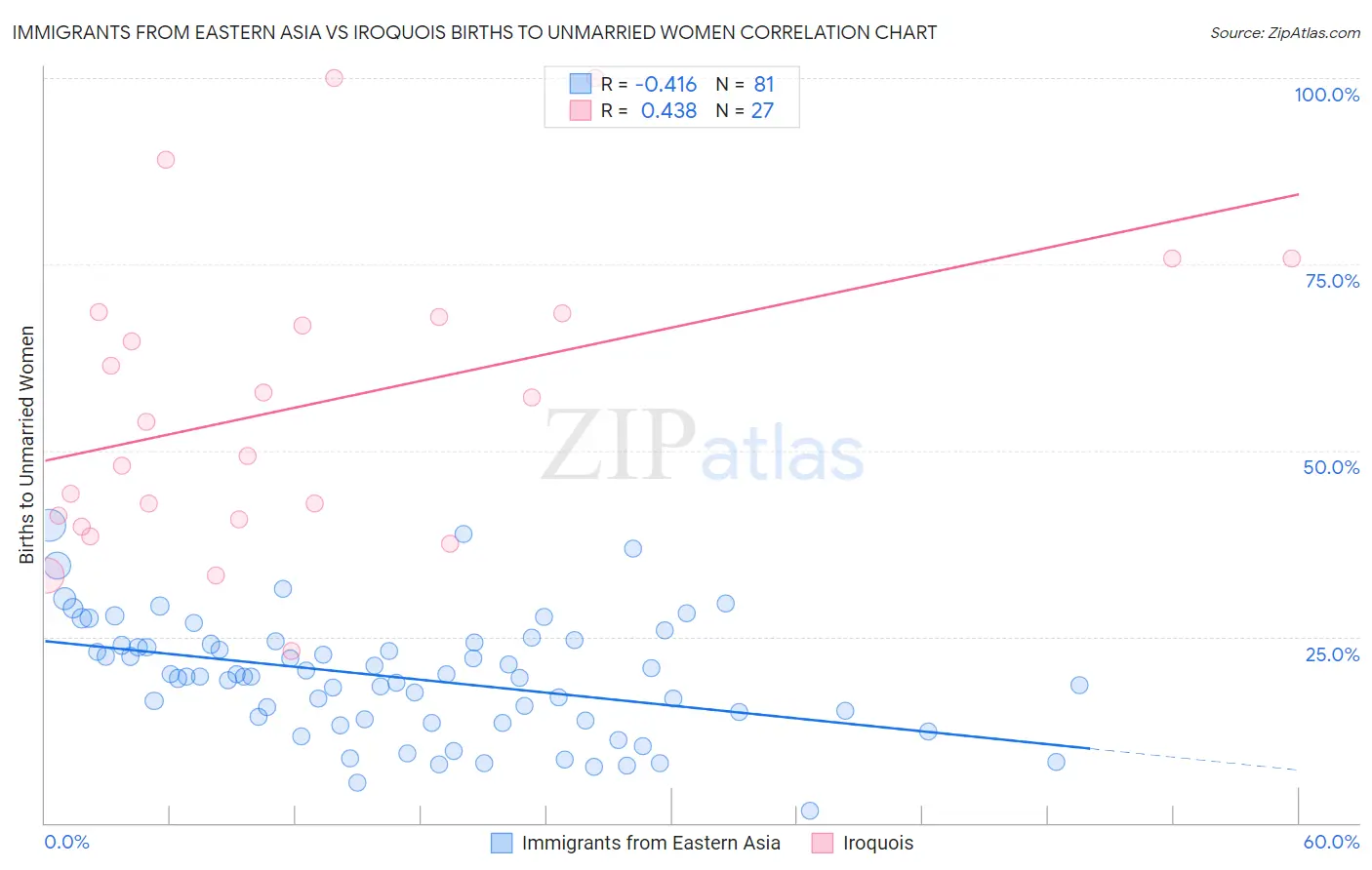 Immigrants from Eastern Asia vs Iroquois Births to Unmarried Women