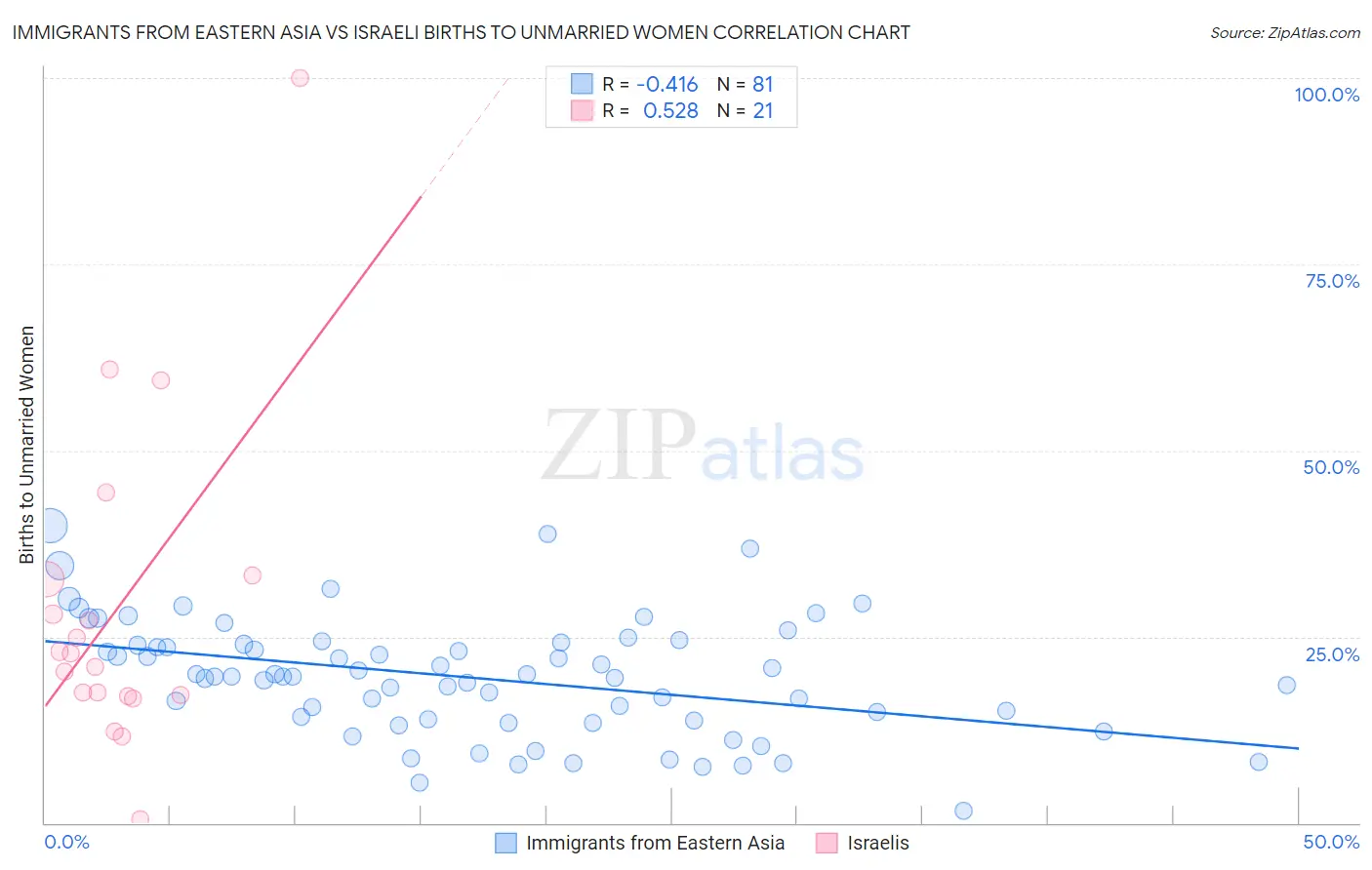 Immigrants from Eastern Asia vs Israeli Births to Unmarried Women