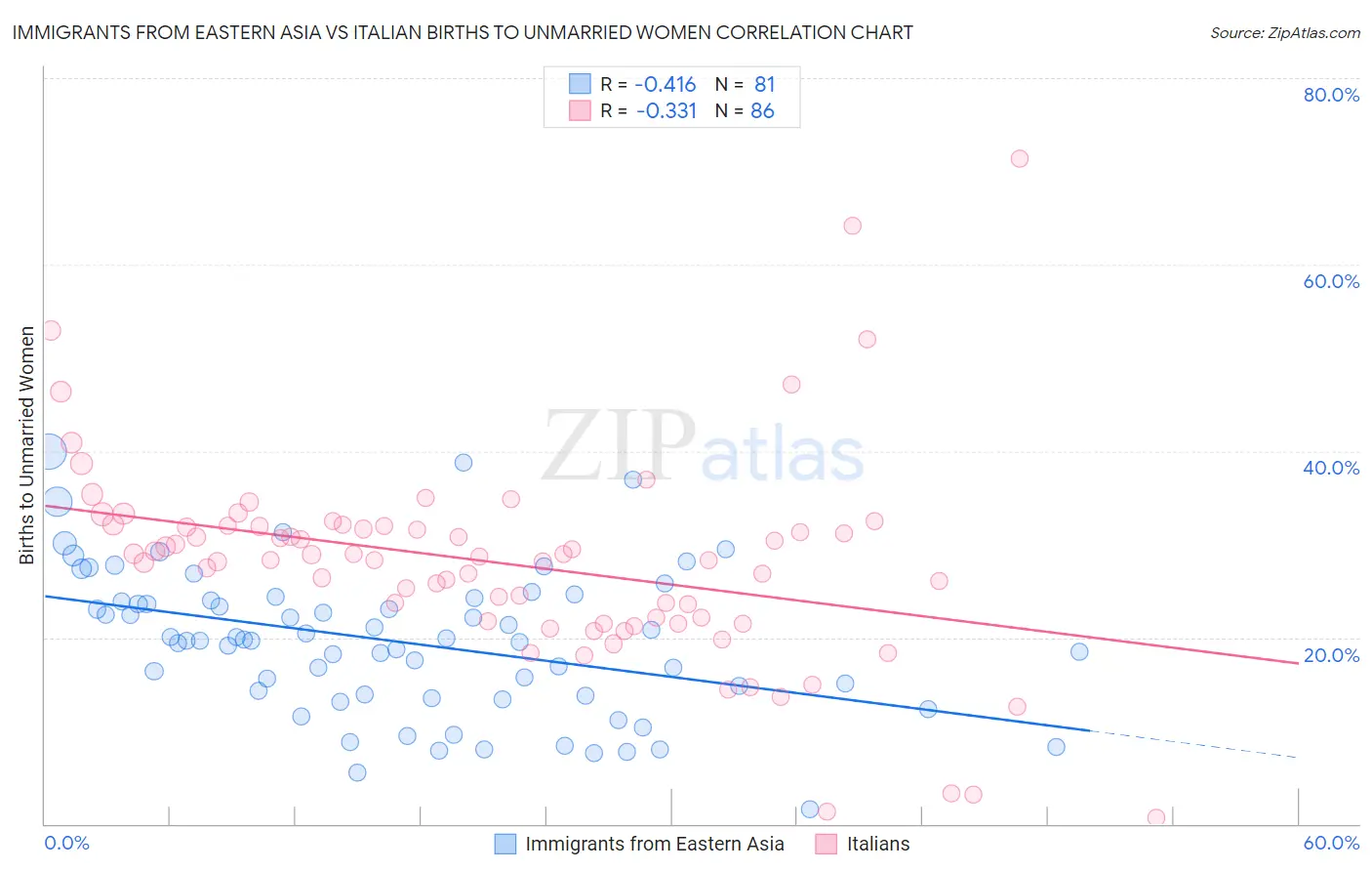 Immigrants from Eastern Asia vs Italian Births to Unmarried Women