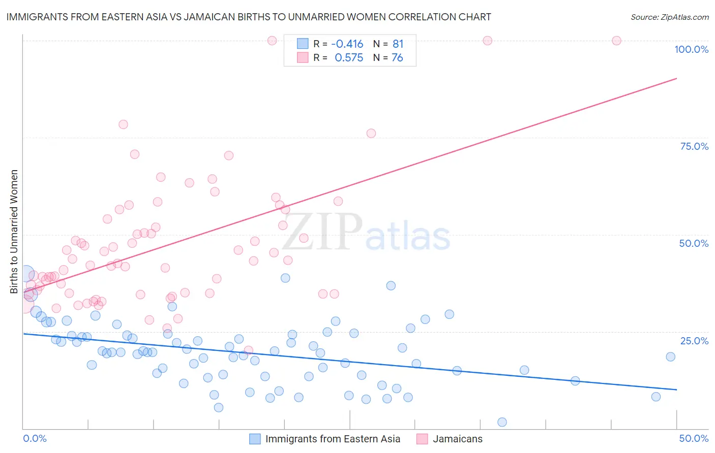 Immigrants from Eastern Asia vs Jamaican Births to Unmarried Women