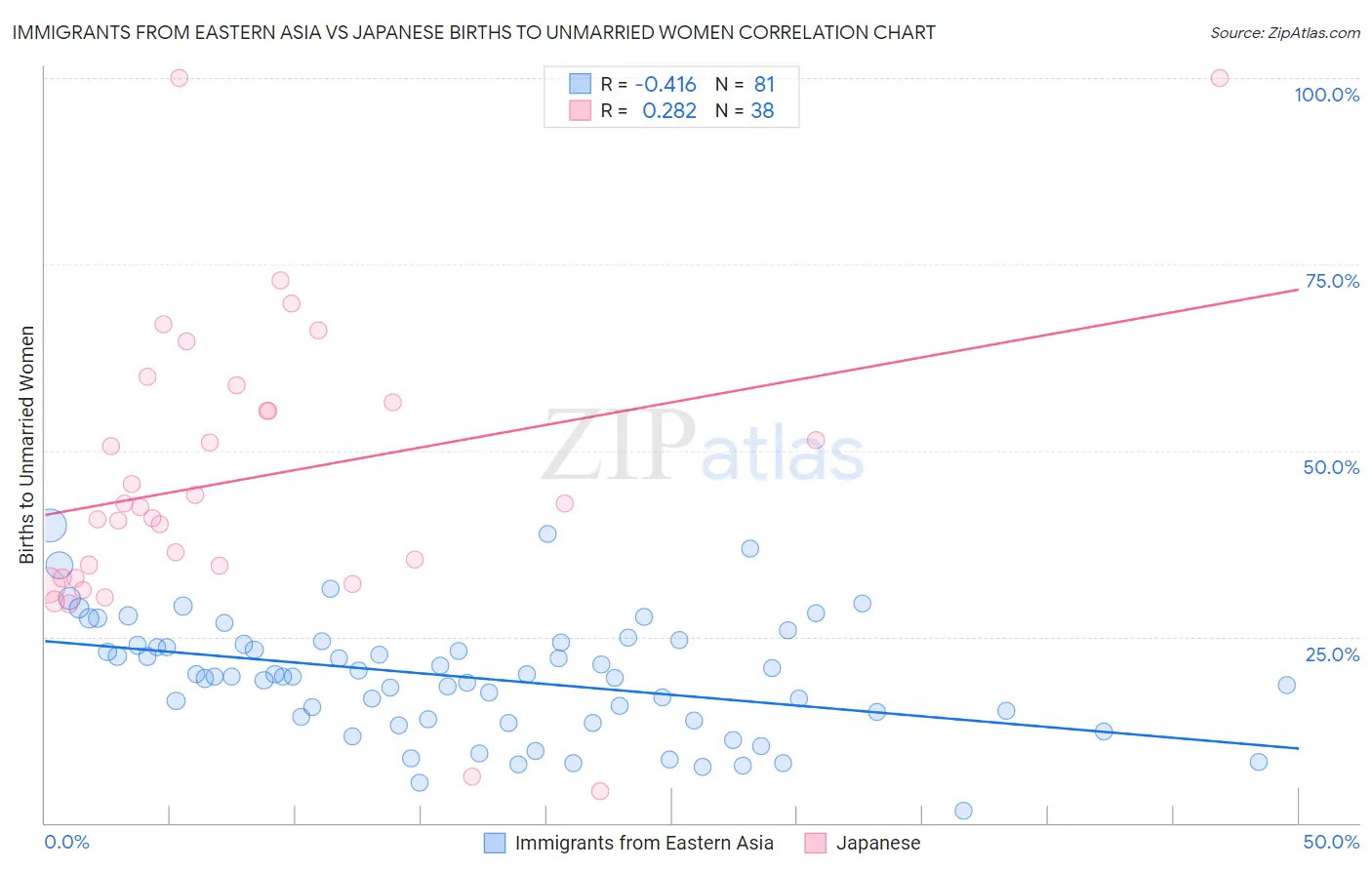 Immigrants from Eastern Asia vs Japanese Births to Unmarried Women