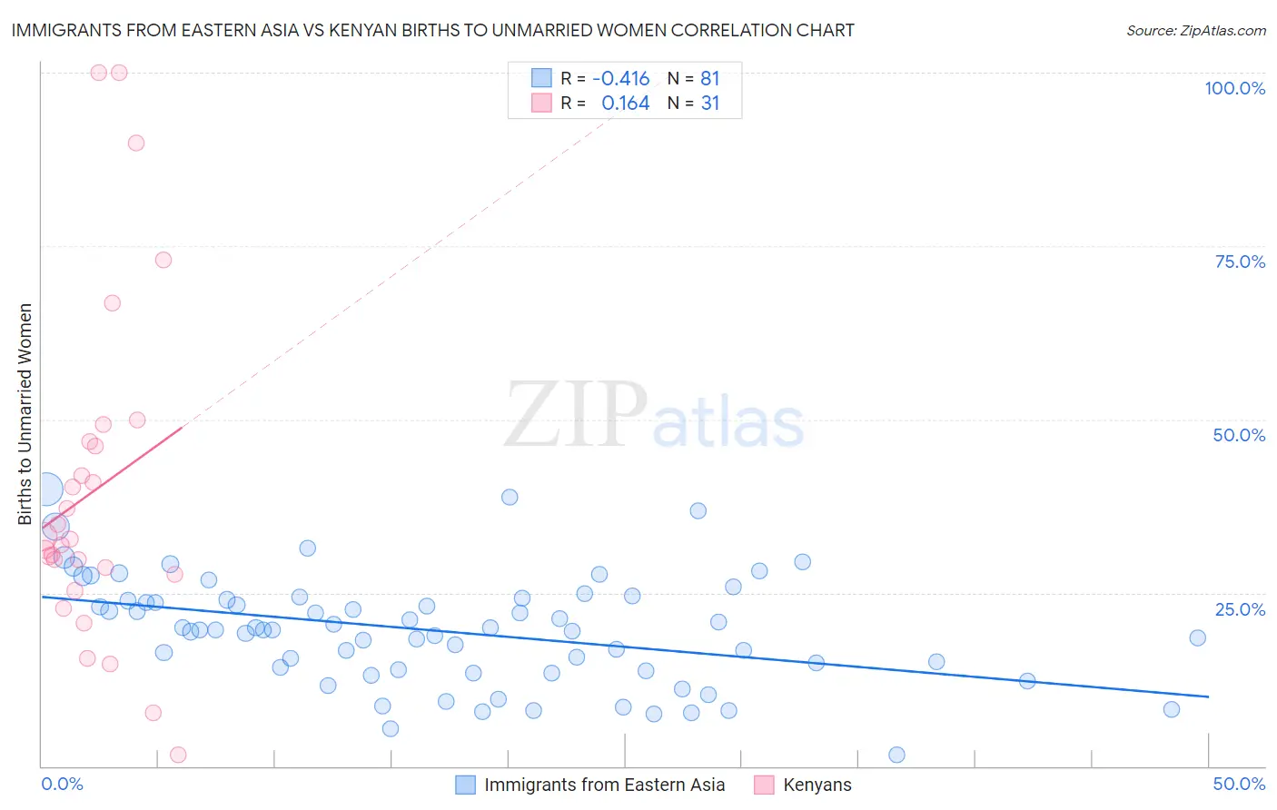 Immigrants from Eastern Asia vs Kenyan Births to Unmarried Women