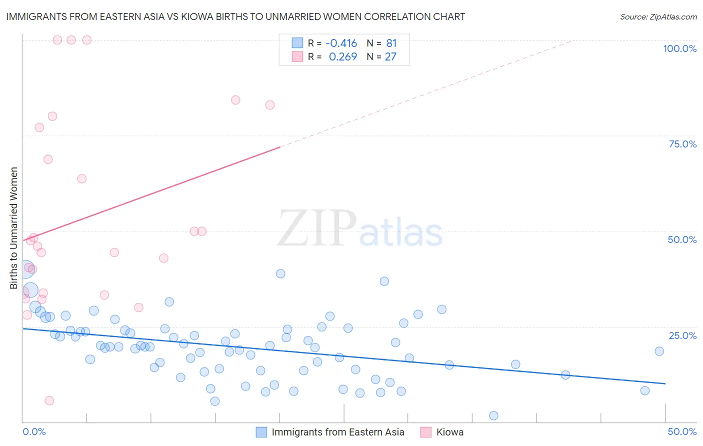 Immigrants from Eastern Asia vs Kiowa Births to Unmarried Women