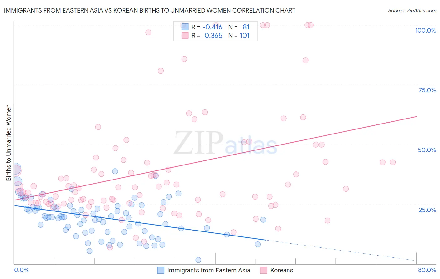 Immigrants from Eastern Asia vs Korean Births to Unmarried Women