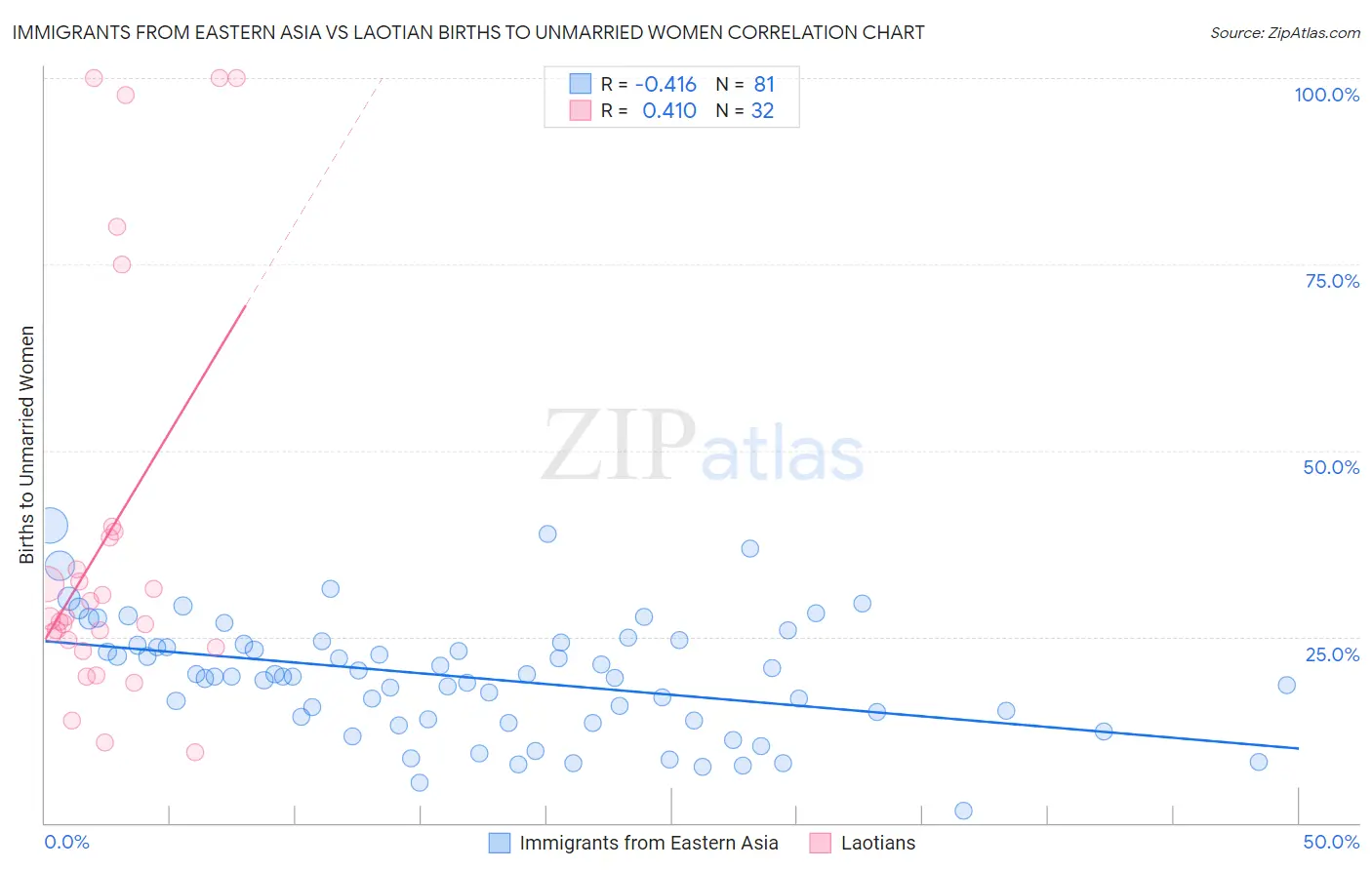 Immigrants from Eastern Asia vs Laotian Births to Unmarried Women