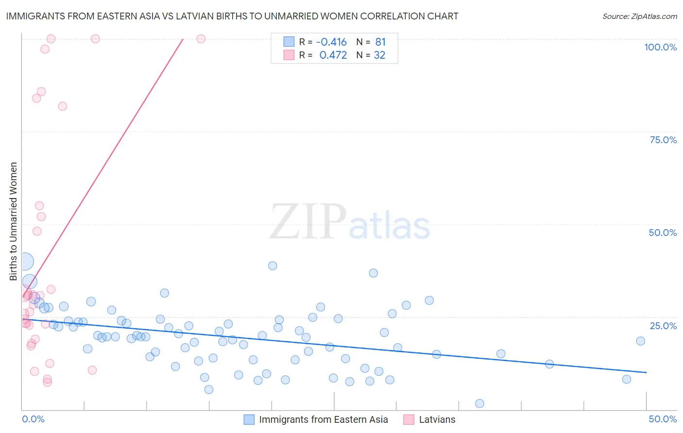 Immigrants from Eastern Asia vs Latvian Births to Unmarried Women