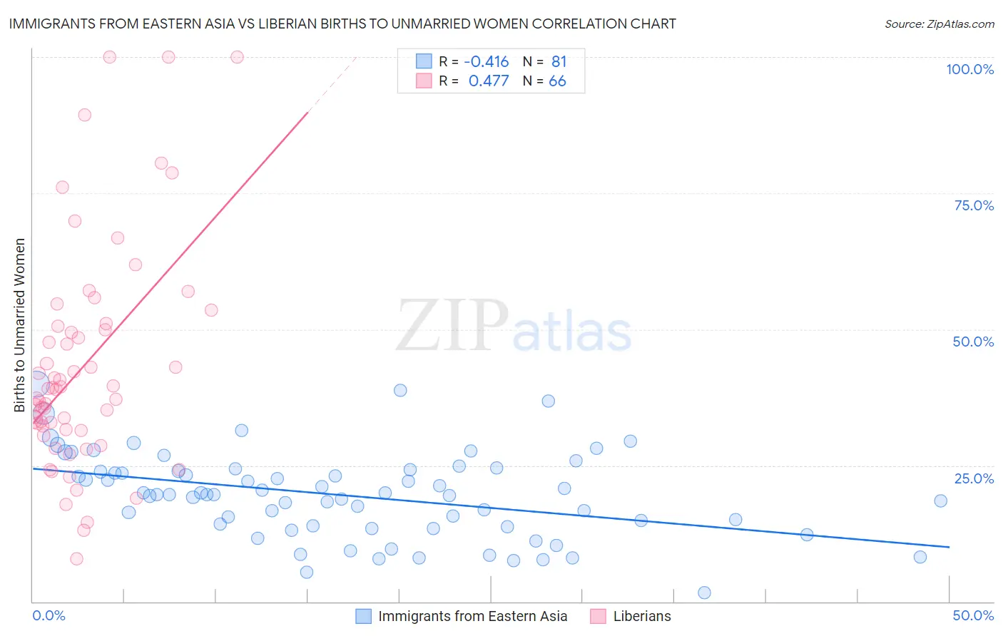 Immigrants from Eastern Asia vs Liberian Births to Unmarried Women