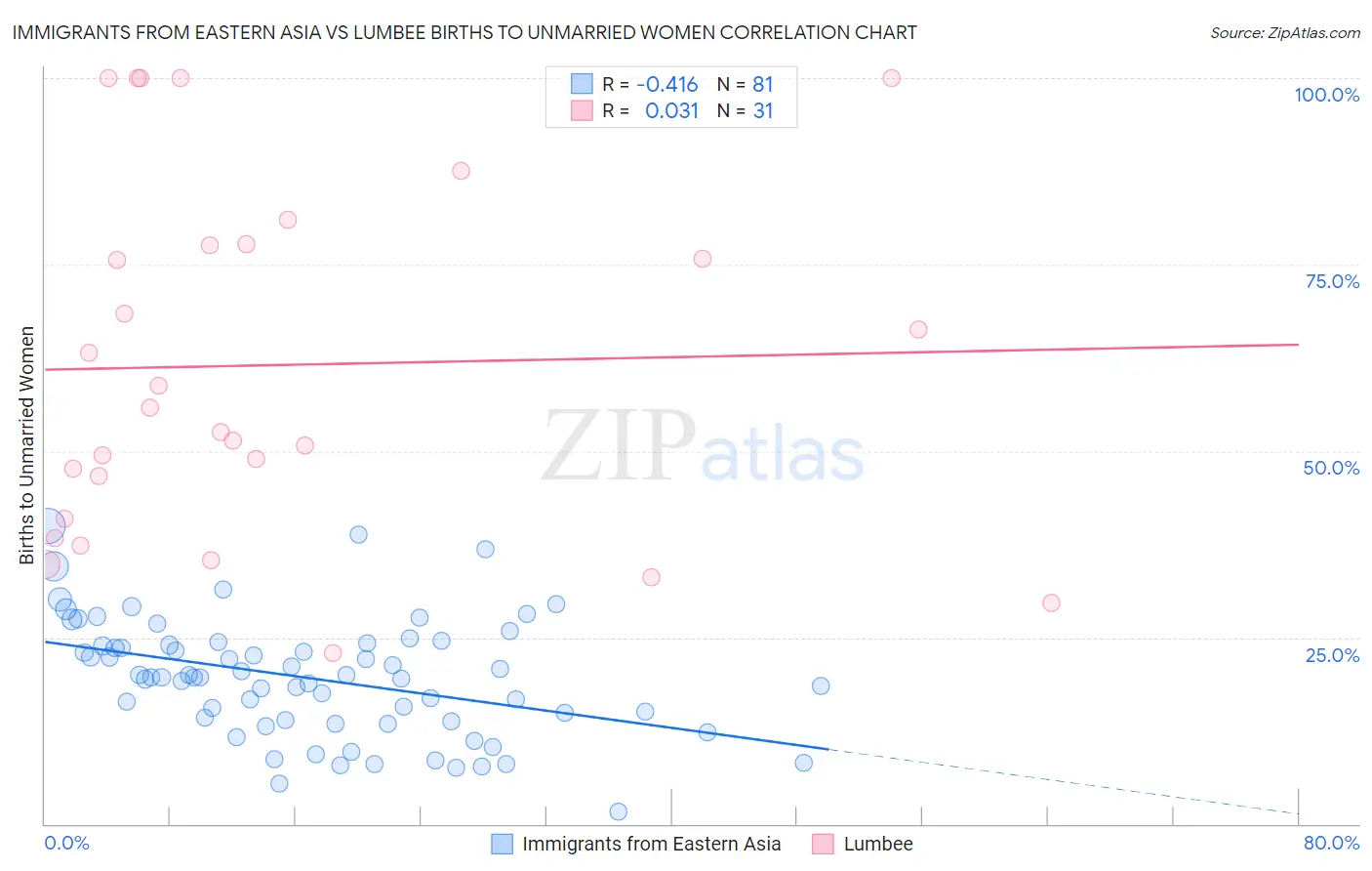 Immigrants from Eastern Asia vs Lumbee Births to Unmarried Women