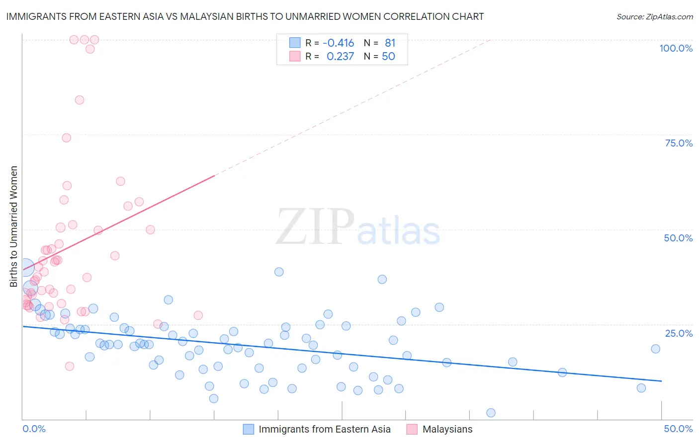 Immigrants from Eastern Asia vs Malaysian Births to Unmarried Women