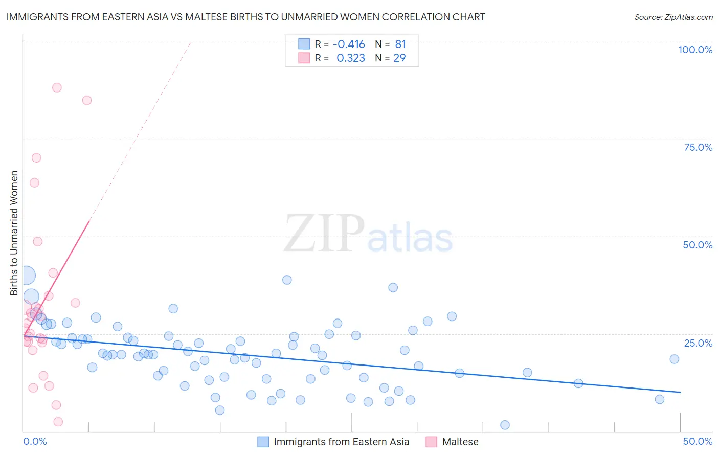 Immigrants from Eastern Asia vs Maltese Births to Unmarried Women