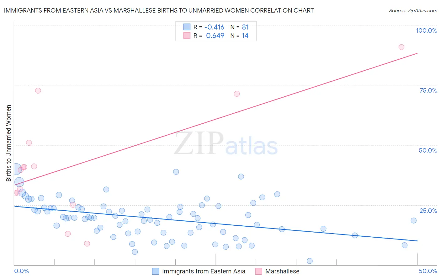 Immigrants from Eastern Asia vs Marshallese Births to Unmarried Women