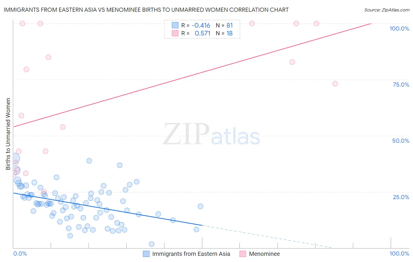 Immigrants from Eastern Asia vs Menominee Births to Unmarried Women