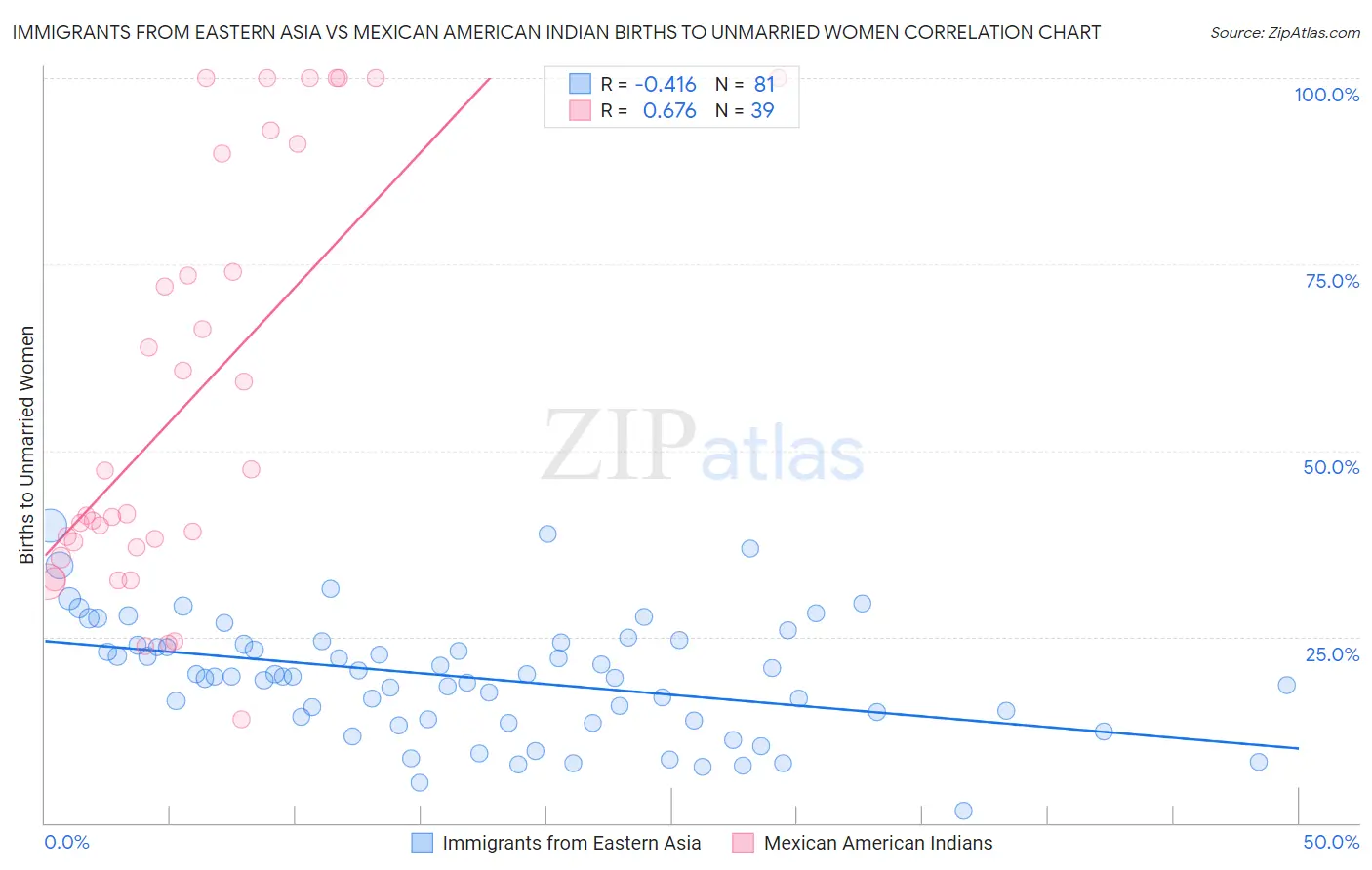 Immigrants from Eastern Asia vs Mexican American Indian Births to Unmarried Women