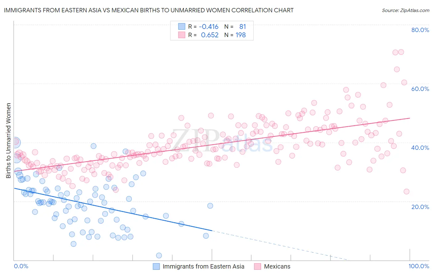 Immigrants from Eastern Asia vs Mexican Births to Unmarried Women