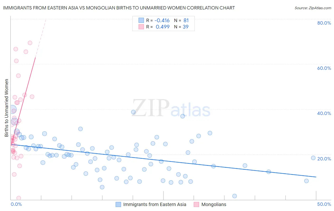 Immigrants from Eastern Asia vs Mongolian Births to Unmarried Women