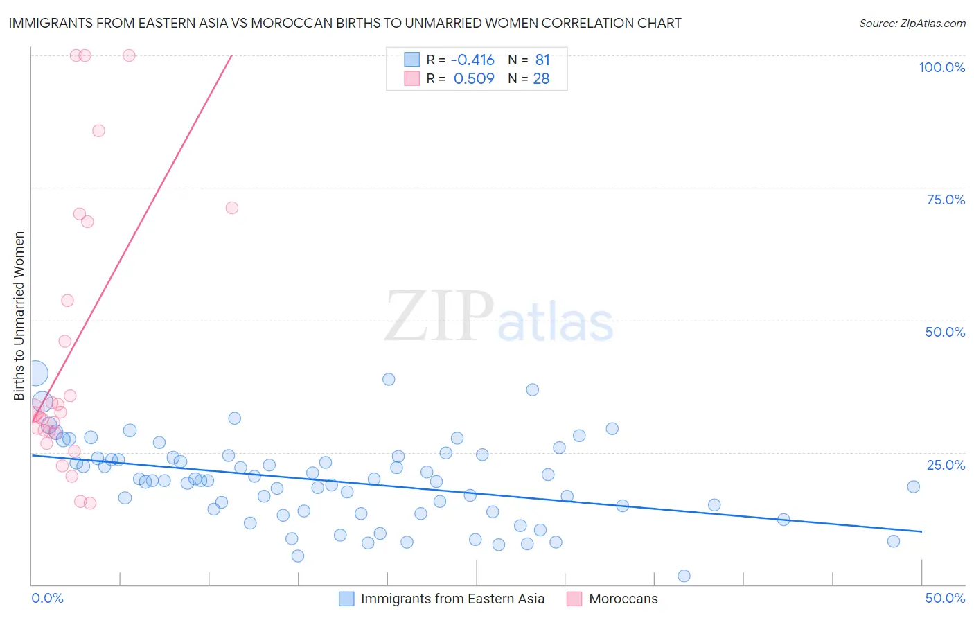 Immigrants from Eastern Asia vs Moroccan Births to Unmarried Women