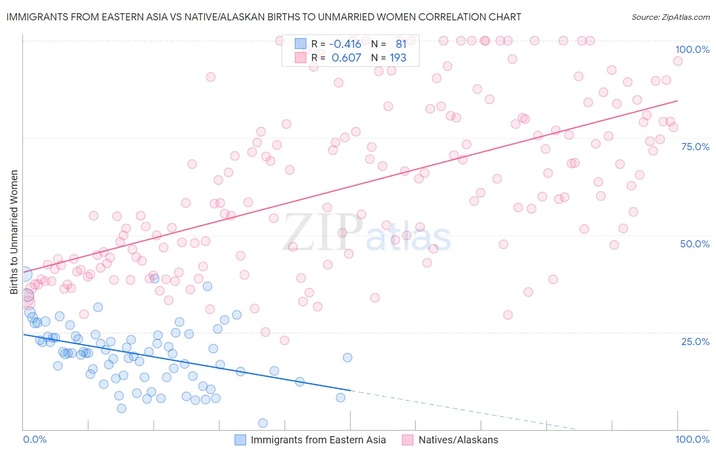 Immigrants from Eastern Asia vs Native/Alaskan Births to Unmarried Women