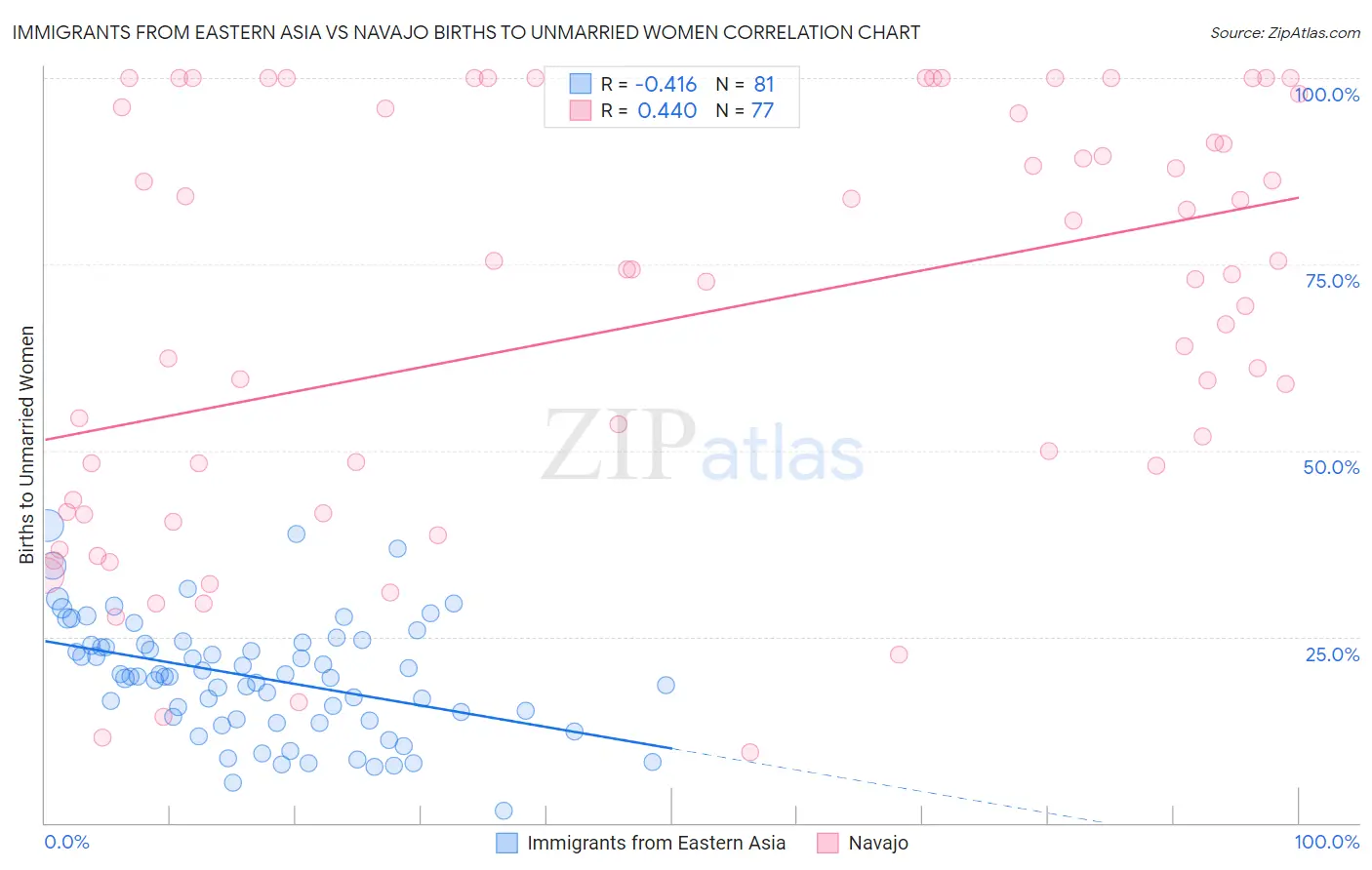Immigrants from Eastern Asia vs Navajo Births to Unmarried Women