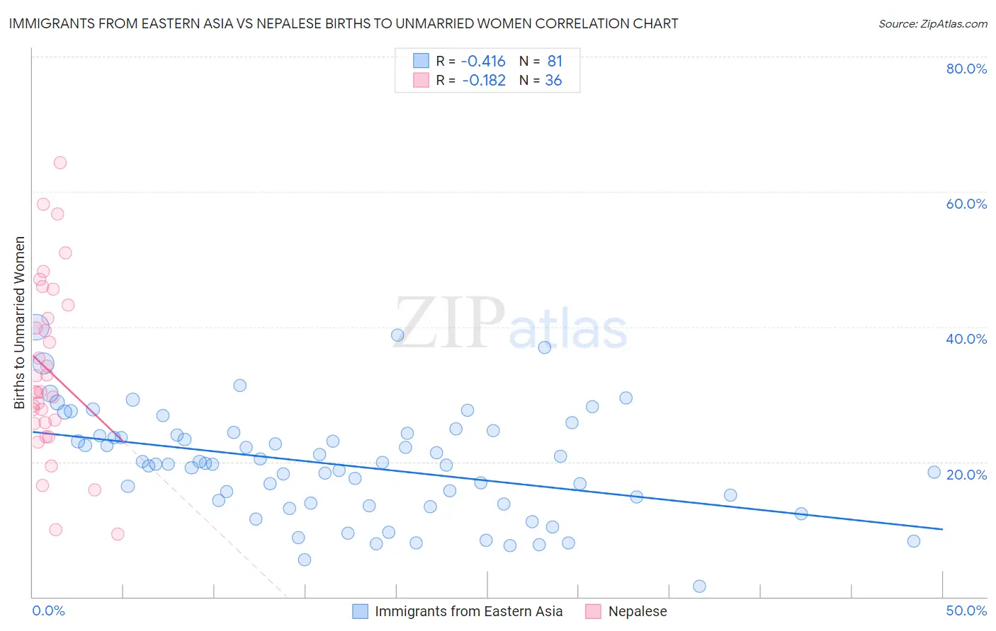 Immigrants from Eastern Asia vs Nepalese Births to Unmarried Women