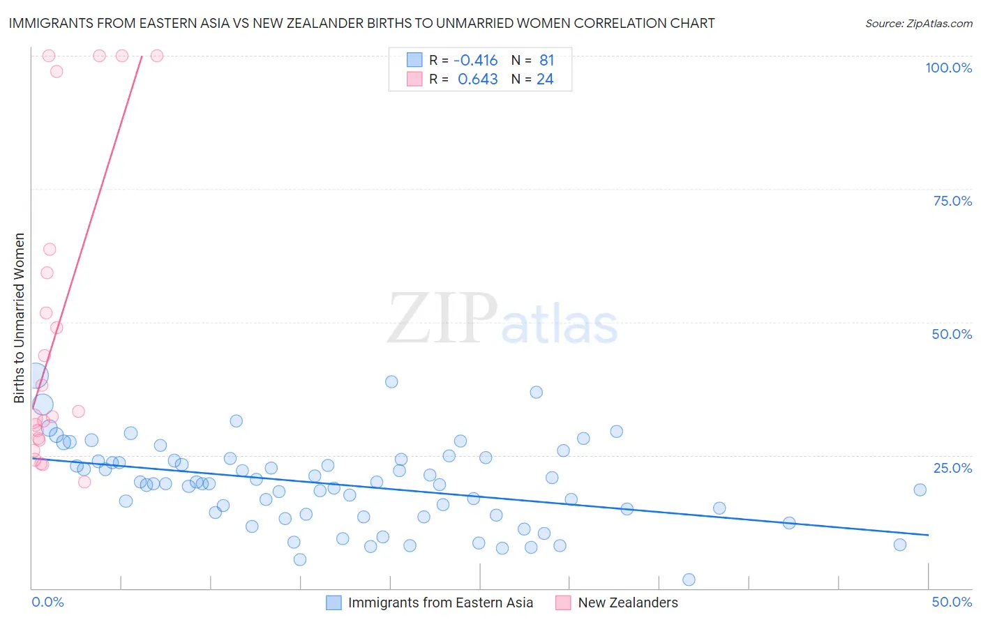 Immigrants from Eastern Asia vs New Zealander Births to Unmarried Women