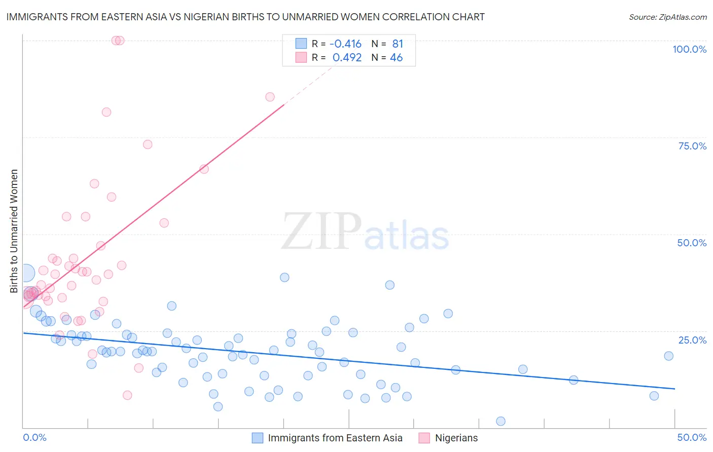 Immigrants from Eastern Asia vs Nigerian Births to Unmarried Women