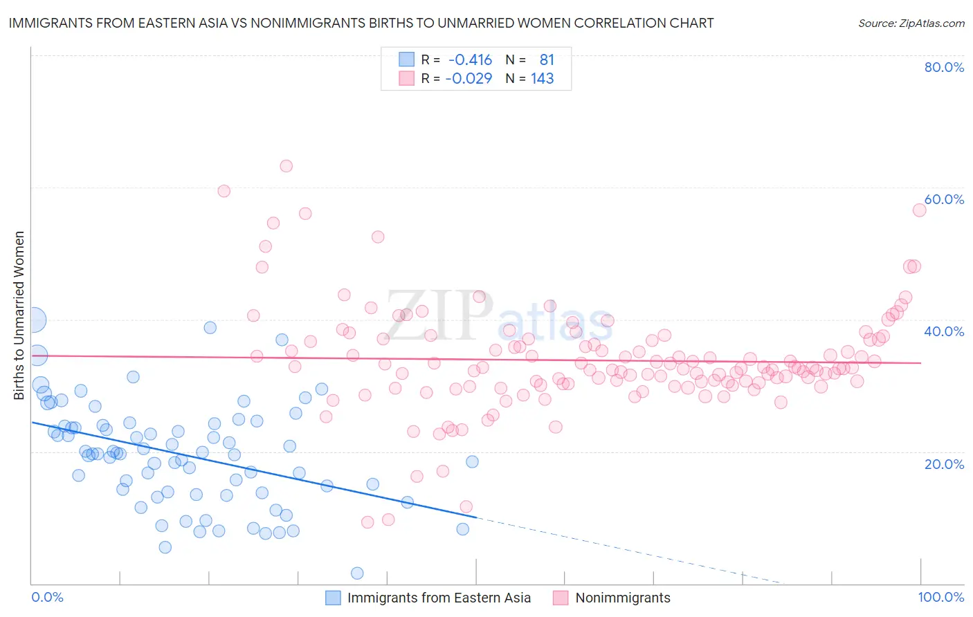 Immigrants from Eastern Asia vs Nonimmigrants Births to Unmarried Women