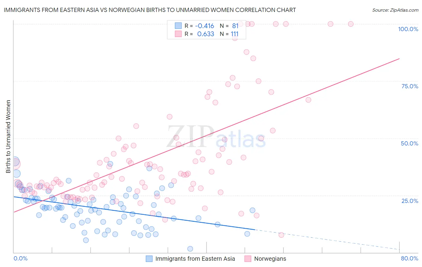 Immigrants from Eastern Asia vs Norwegian Births to Unmarried Women