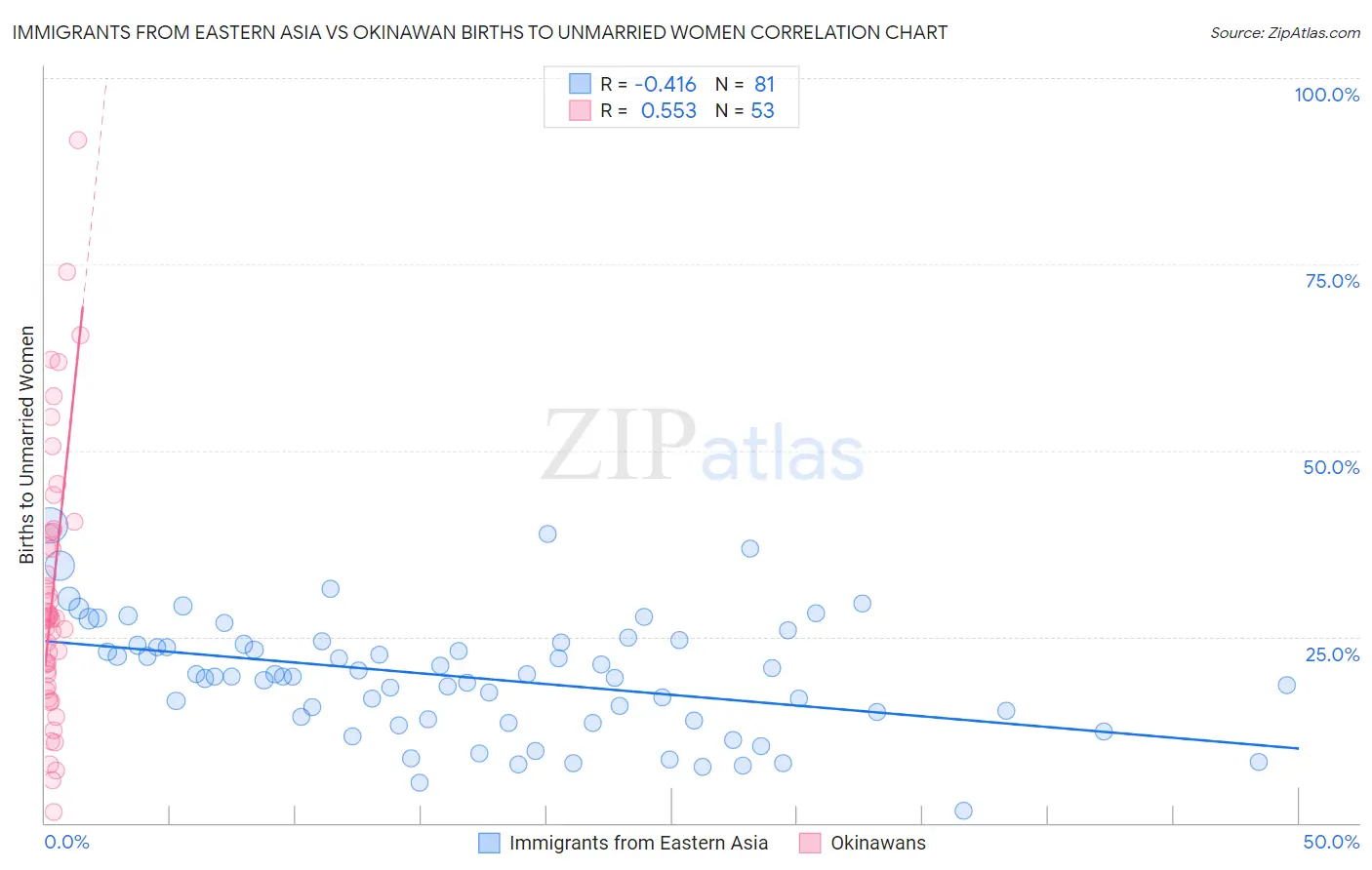 Immigrants from Eastern Asia vs Okinawan Births to Unmarried Women