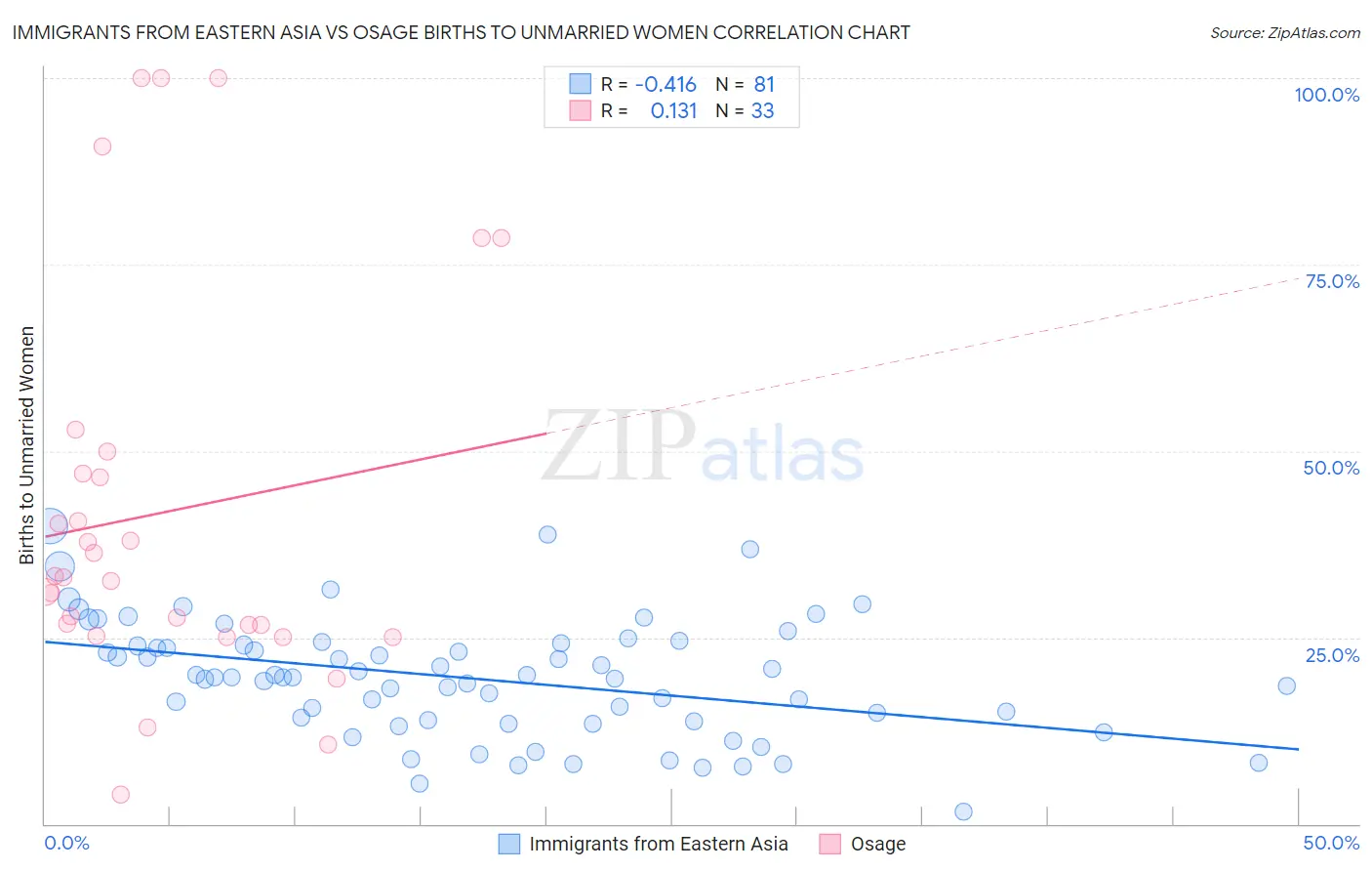 Immigrants from Eastern Asia vs Osage Births to Unmarried Women