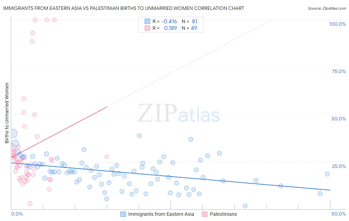 Immigrants from Eastern Asia vs Palestinian Births to Unmarried Women