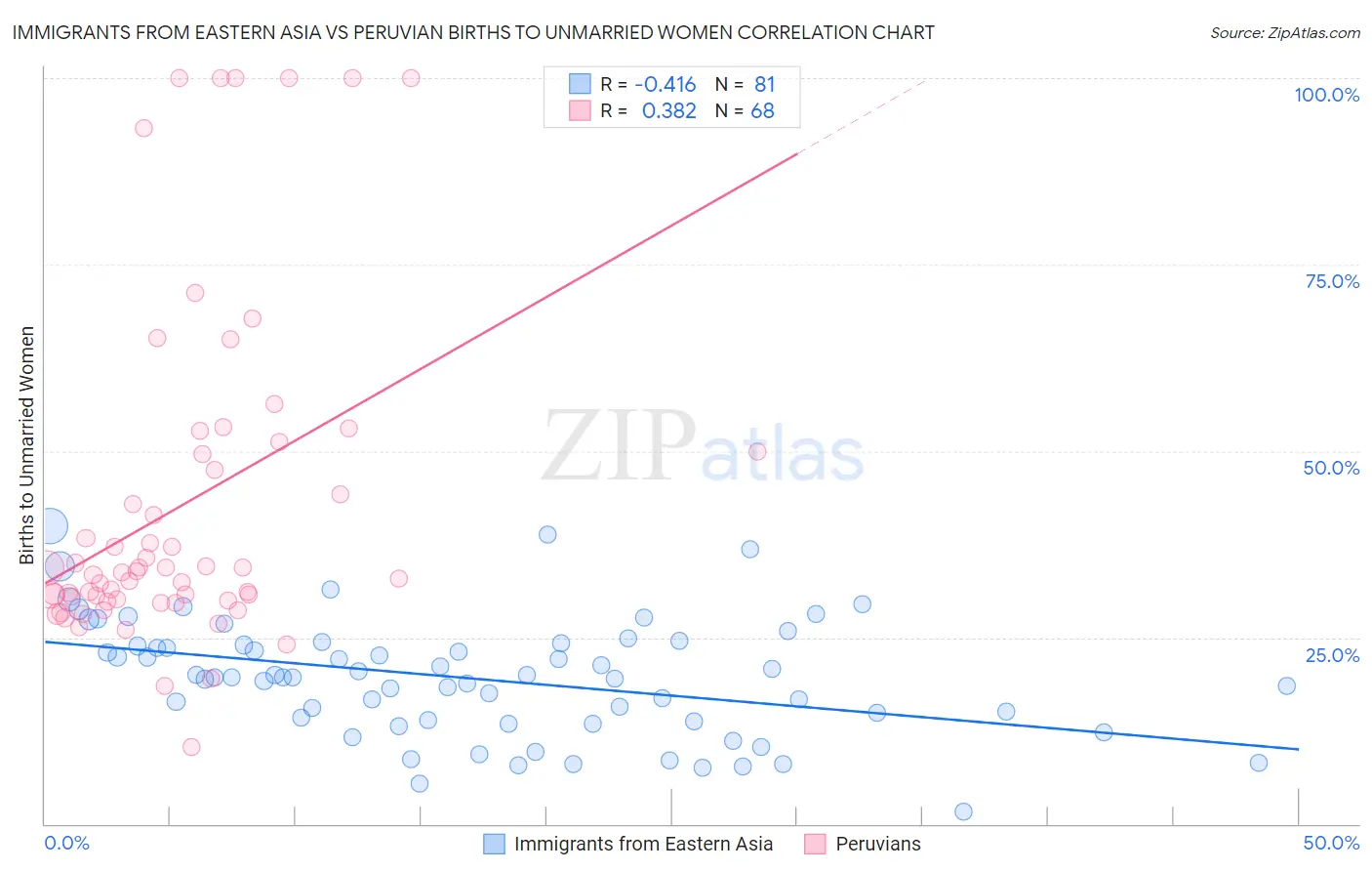 Immigrants from Eastern Asia vs Peruvian Births to Unmarried Women