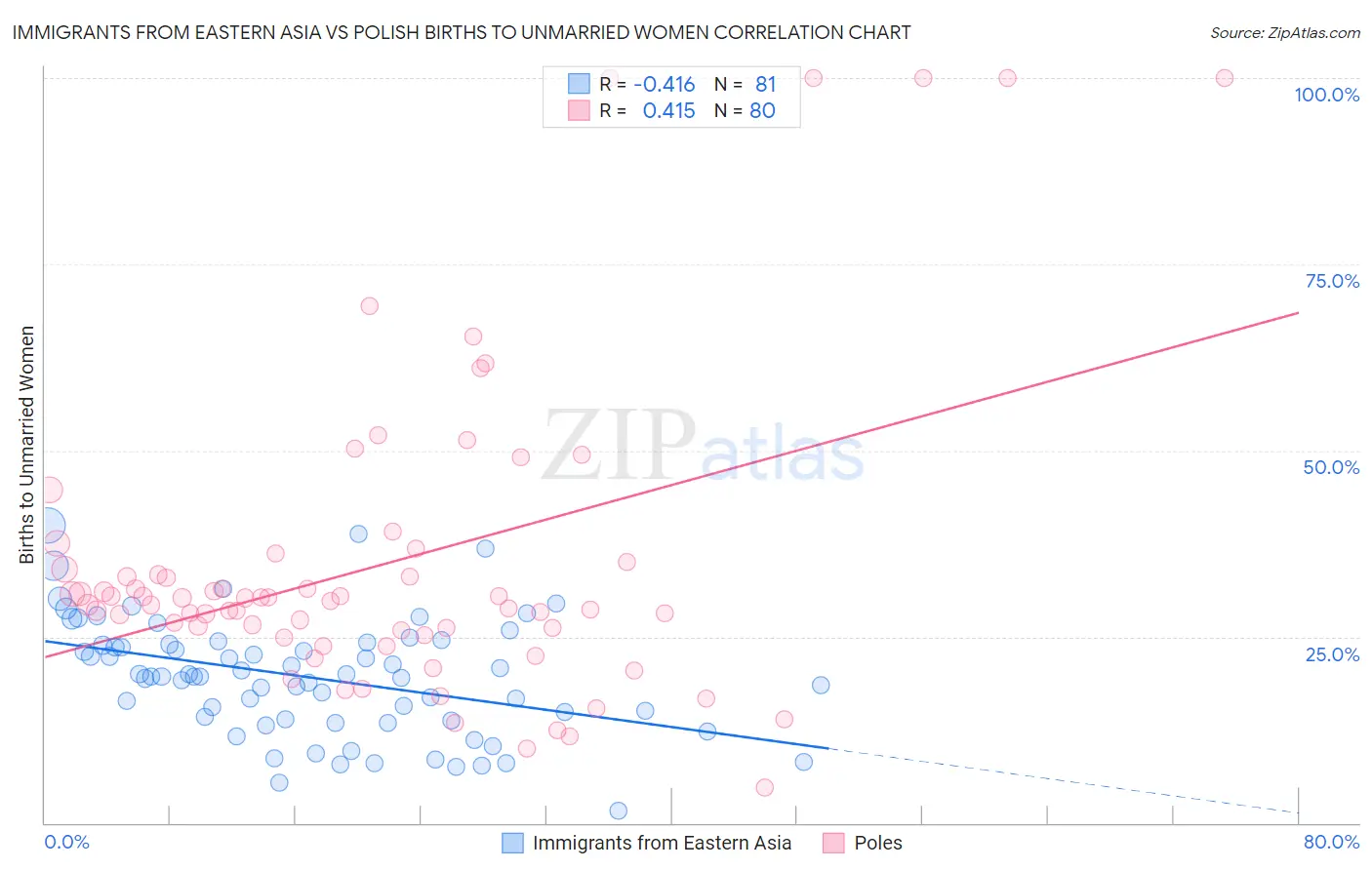 Immigrants from Eastern Asia vs Polish Births to Unmarried Women