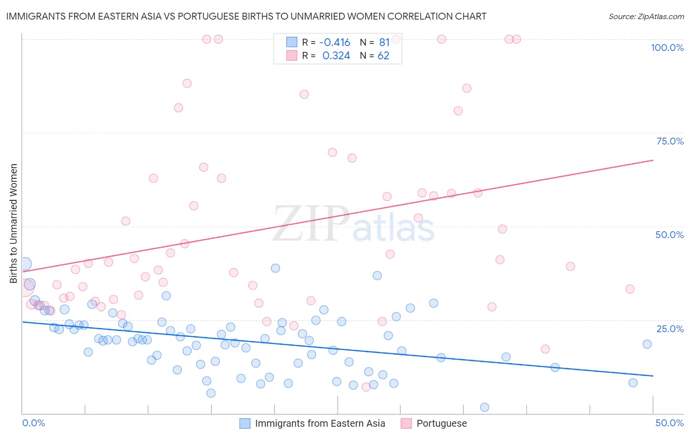 Immigrants from Eastern Asia vs Portuguese Births to Unmarried Women