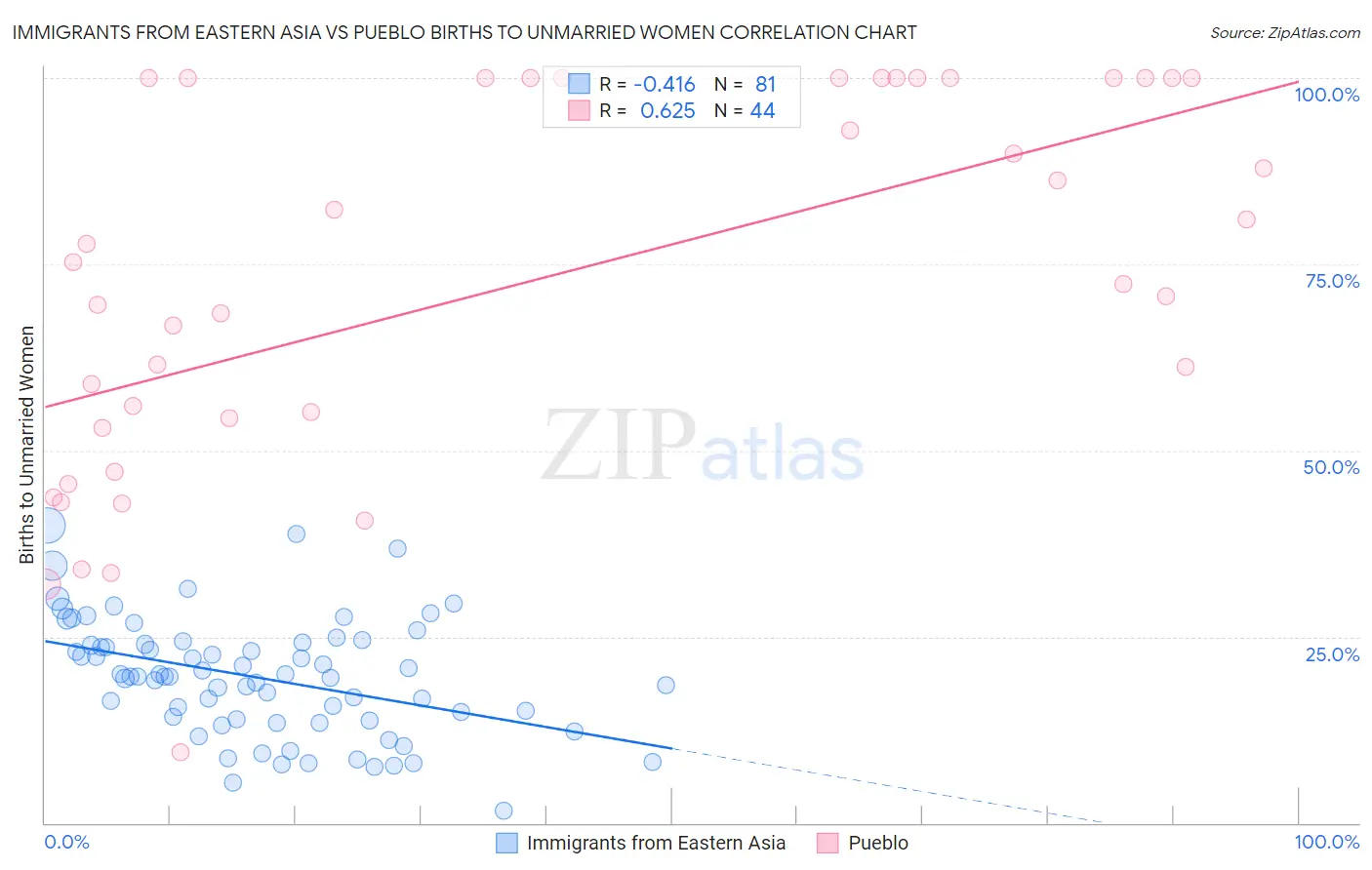 Immigrants from Eastern Asia vs Pueblo Births to Unmarried Women