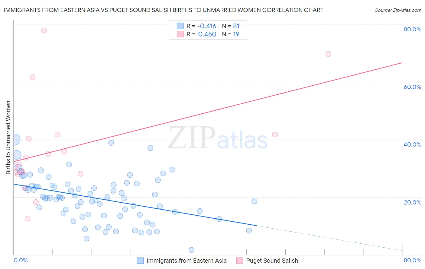 Immigrants from Eastern Asia vs Puget Sound Salish Births to Unmarried Women