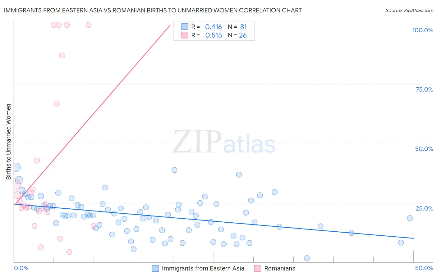 Immigrants from Eastern Asia vs Romanian Births to Unmarried Women