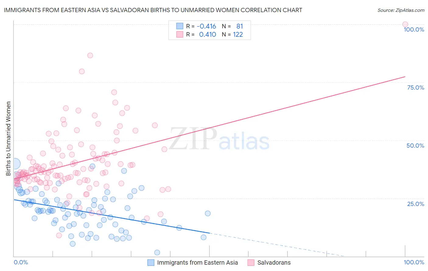 Immigrants from Eastern Asia vs Salvadoran Births to Unmarried Women