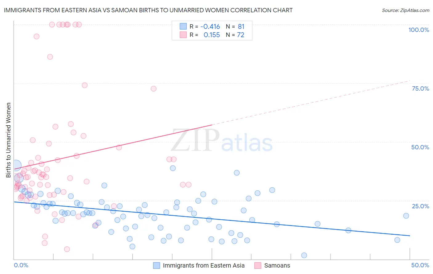 Immigrants from Eastern Asia vs Samoan Births to Unmarried Women