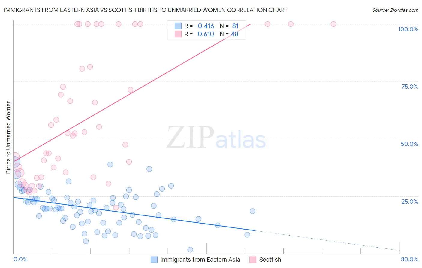 Immigrants from Eastern Asia vs Scottish Births to Unmarried Women