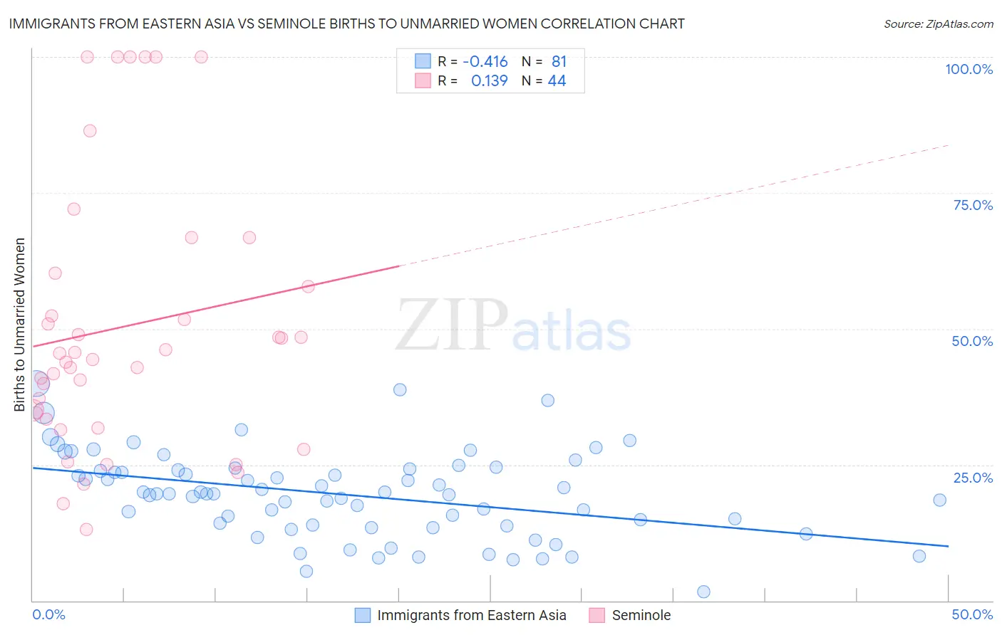 Immigrants from Eastern Asia vs Seminole Births to Unmarried Women