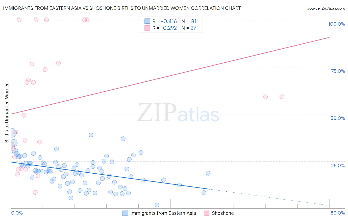 Immigrants from Eastern Asia vs Shoshone Births to Unmarried Women