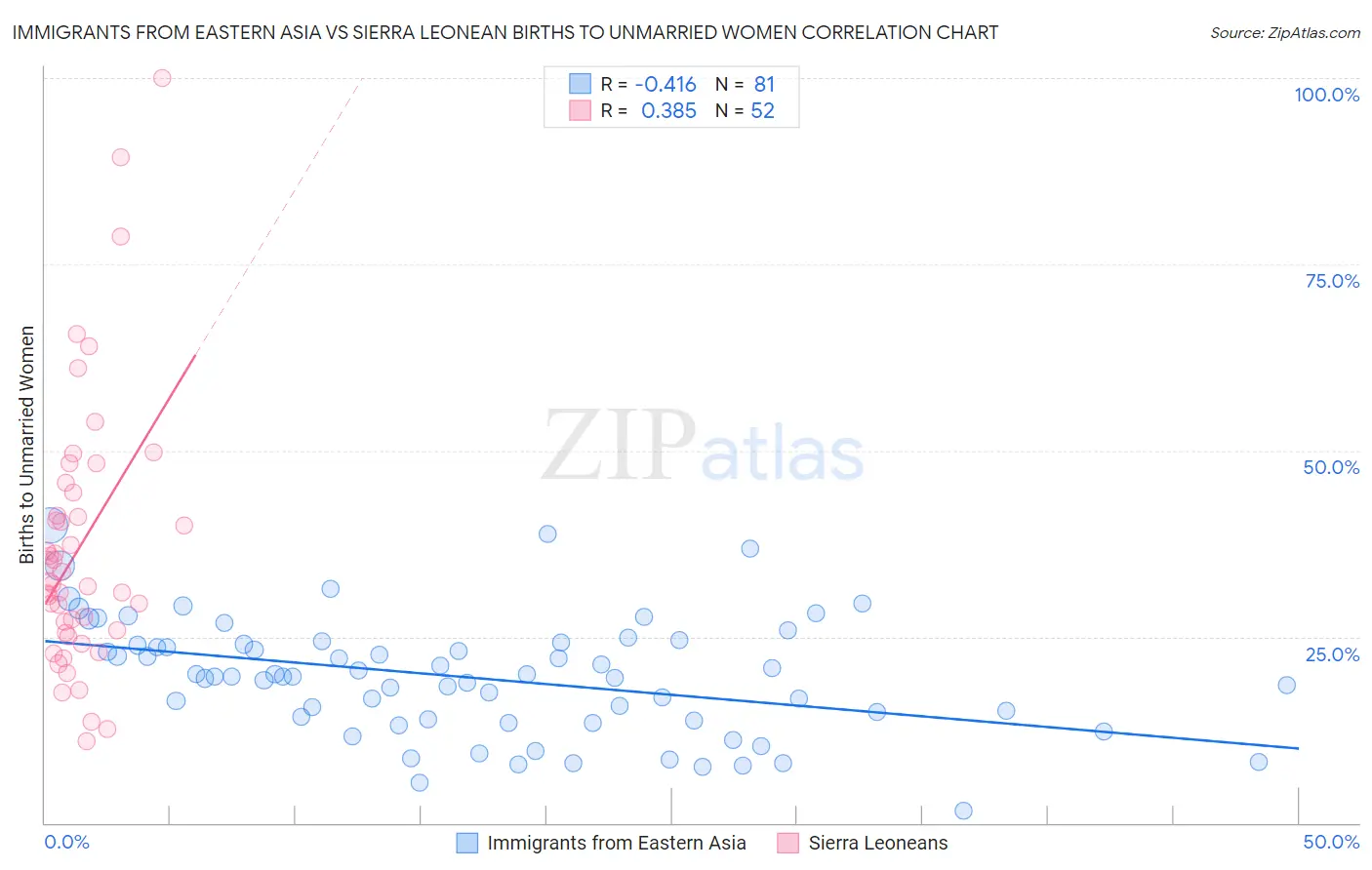 Immigrants from Eastern Asia vs Sierra Leonean Births to Unmarried Women