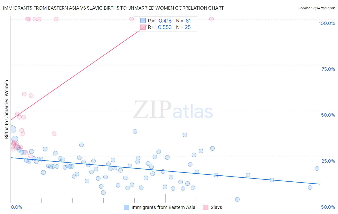Immigrants from Eastern Asia vs Slavic Births to Unmarried Women