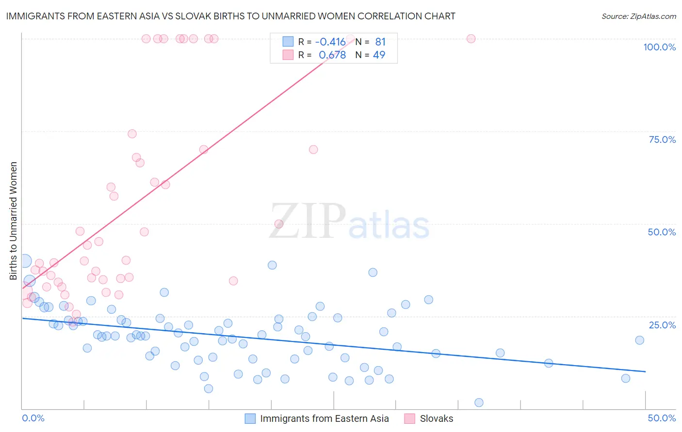 Immigrants from Eastern Asia vs Slovak Births to Unmarried Women