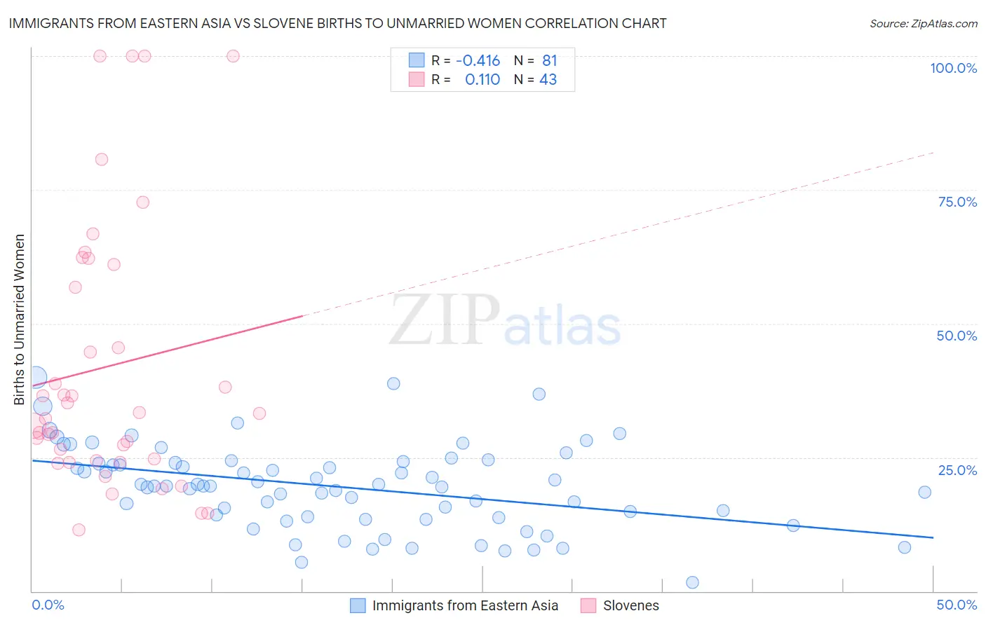 Immigrants from Eastern Asia vs Slovene Births to Unmarried Women