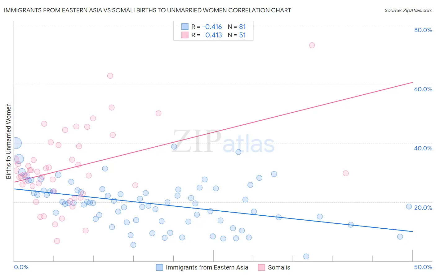 Immigrants from Eastern Asia vs Somali Births to Unmarried Women