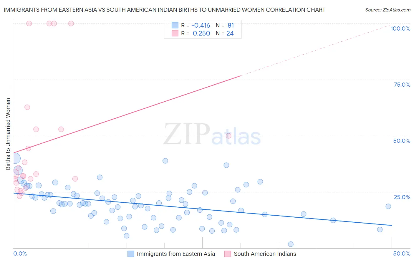 Immigrants from Eastern Asia vs South American Indian Births to Unmarried Women