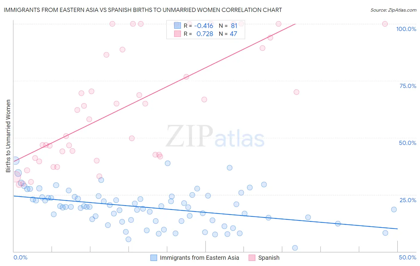 Immigrants from Eastern Asia vs Spanish Births to Unmarried Women